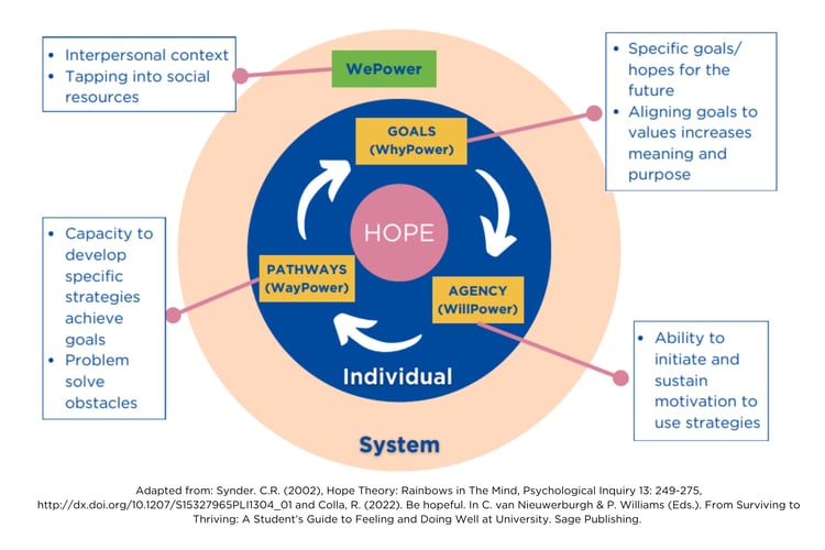 Hope diagram Hope diagram