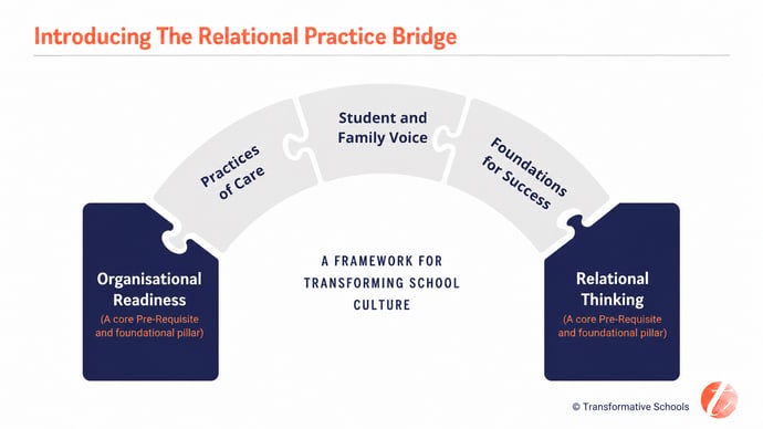 Relational Practice Bridge