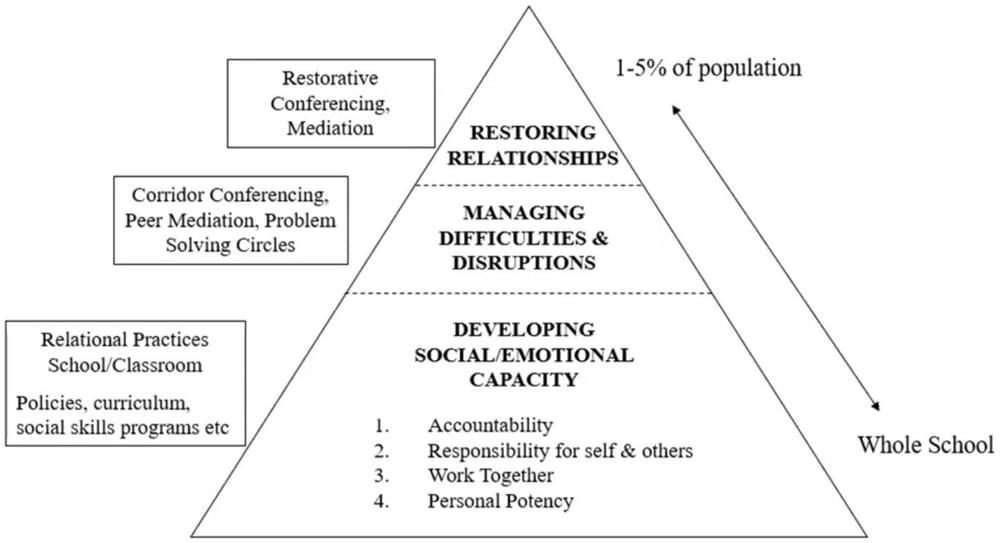 Restorative pyramid