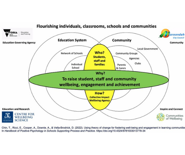 Maroondah City Council Positive Education Initiative