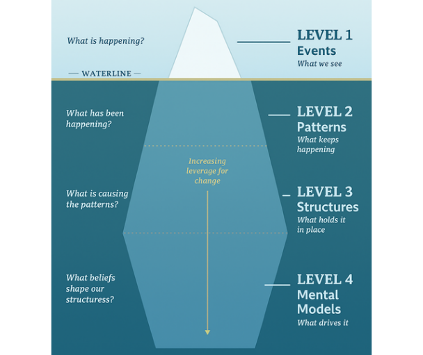 The Systems Iceberg Reflection Tool